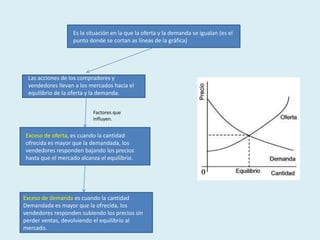 Es la situación en la que la oferta y la demanda se igualan (es el
                  punto donde se cortan as líneas de la gráfica)




 Las acciones de los compradores y
 vendedores llevan a los mercados hacia el
 equilibrio de la oferta y la demanda.


                          Factores que
                          influyen.


Exceso de oferta, es cuando la cantidad
ofrecida es mayor que la demandada, los
vendedores responden bajando los precios
hasta que el mercado alcanza el equilibrio.




Exceso de demanda es cuando la cantidad
Demandada es mayor que la ofrecida, los
vendedores responden subiendo los precios sin
perder ventas, devolviendo el equilibrio al
mercado.
 