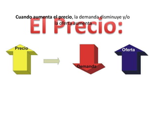Cuando aumenta el precio, la demanda disminuye y/o
               la oferta aumenta
 