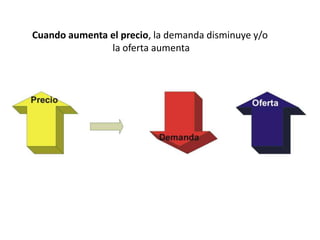 Cuando aumenta el precio, la demanda disminuye y/o
               la oferta aumenta
 