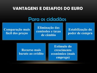 VANTAGENS E DESAFIOS DO EURO

                Para os cidadãos
                     Eliminação das
Comparação mais                         Estabilização do
                    comissões e taxas
 fácil dos preços                       poder de compra
                        de câmbio


                                Estímulo do
          Recurso mais          crescimento
         barato ao crédito    económico (mais
                                 emprego)
 