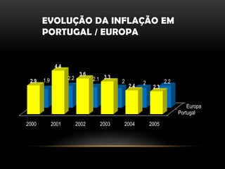 EVOLUÇÃO DA INFLAÇÃO EM
       PORTUGAL / EUROPA


              4.4
                           3.6
 2.9   1.9          2.2          2.1 3.3   2                    2.2
                                                     2
                                               2.4        2.3


                                                                          Europa
                                                                      Portugal

2000         2001         2002     2003    2004          2005
 
