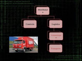 Distribuiçã
                o




Comércio                 Logística




                         Armazenage
                             m




                         Transporte
 