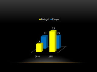 Portugal      Europa


                     3.6
         2.1               2.2


 1.4




2010              2011
 