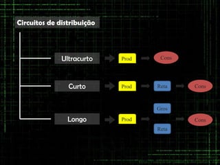 Circuitos de distribuição



              Ultracurto    Prod.    Cons




                Curto       Prod.   Reta    Cons



                                    Gros

                Longo       Prod.           Cons
                                    Reta
 