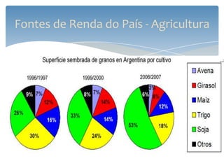 Fontes de Renda do País - Agricultura
 