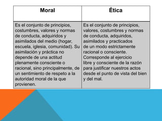 Moral Ética
Es el conjunto de principios,
costumbres, valores y normas
de conducta, adquiridos y
asimilados del medio (hogar,
escuela, iglesia, comunidad). Su
asimilación y práctica no
depende de una actitud
plenamente consciente o
racional, sino principalmente, de
un sentimiento de respeto a la
autoridad moral de la que
provienen.
Es el conjunto de principios,
valores, costumbres y normas
de conducta, adquiridos,
asimilados y practicados
de un modo estrictamente
racional o consciente.
Corresponde al ejercicio
libre y consciente de la razón
para justificar nuestros actos
desde el punto de vista del bien
y del mal.
 