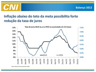 Balanço 2012


Inflação abaixo do teto da meta possibilita forte
redução da taxa de juros
     15%                         Taxa de juros SELIC (a.a.) e IPCA no acumulado em 12 meses                                                                             7.5%
     14%
                                                                                                                                                                        7.0%
     13%
                                                                                                                                                                        6.5%
     12%
     11%                                                                                                                                                                6.0%

     10%                                                                                                                                                                5.5%
       9%
                                                                                                                                                                        5.0%
       8%
                                                                                                                                                                        4.5%
       7%
                                                                              SELIC                                   IPCA
       6%                                                                                                                                                               4.0%
               Oct/08




                                          Jul/09
                                                   Oct/09




                                                                              Jul/10
                                                                                       Oct/10




                                                                                                                  Jul/11
                                                                                                                           Oct/11




                                                                                                                                                      Jul/12
                                 Apr/09




                                                                     Apr/10




                                                                                                         Apr/11




                                                                                                                                             Apr/12


                                                                                                                                                               Oct/12
                        Jan/09




                                                            Jan/10




                                                                                                Jan/11




    Fonte: Banco Central do Brasil e IBGE                                                                                           Jan/12
 