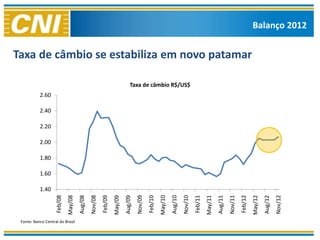 Balanço 2012


Taxa de câmbio se estabiliza em novo patamar

                                                                              Taxa de câmbio R$/US$
           2.60

           2.40

           2.20

           2.00

           1.80

           1.60

           1.40
                                               Nov/08




                                                                                   Nov/09




                                                                                                                       Nov/10




                                                                                                                                                           Nov/11




                                                                                                                                                                                               Nov/12
                             May/08




                                                                 May/09




                                                                                                     May/10




                                                                                                                                         May/11




                                                                                                                                                                             May/12
                    Feb/08




                                                        Feb/09




                                                                                            Feb/10




                                                                                                                                Feb/11




                                                                                                                                                                    Feb/12
                                      Aug/08




                                                                          Aug/09




                                                                                                              Aug/10




                                                                                                                                                  Aug/11




                                                                                                                                                                                      Aug/12
 Fonte: Banco Central do Brasil
 
