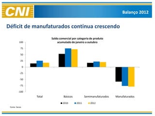 Balanço 2012


Déficit de manufaturados continua crescendo
                            Saldo comercial por categoria de produto
          100                   acumulado de janeiro a outubro

            75

            50

            25

                0

           -25

           -50

           -75

          -100
                    Total            Básicos          Semimanufaturados   Manufaturados

                                    2010       2011       2012
 Fonte: Secex
 