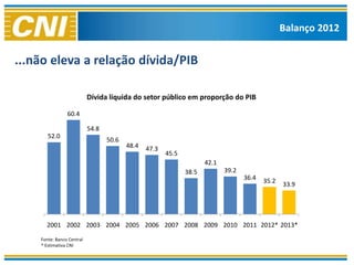 Balanço 2012


...não eleva a relação dívida/PIB

                           Dívida líquida do setor público em proporção do PIB

                60.4

                           54.8
       52.0
                                  50.6
                                         48.4   47.3
                                                       45.5
                                                                     42.1
                                                              38.5          39.2
                                                                                   36.4   35.2
                                                                                                 33.9




      2001 2002 2003 2004 2005 2006 2007 2008 2009 2010 2011 2012* 2013*

    Fonte: Banco Central
    * Estimativa CNI
 