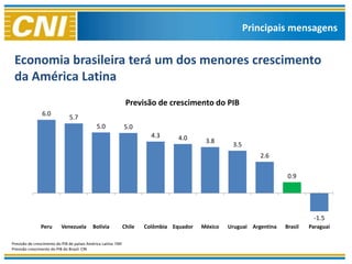 Principais mensagens


 Economia brasileira terá um dos menores crescimento
 da América Latina
                                                                Previsão de crescimento do PIB
                6.0
                               5.7
                                              5.0              5.0
                                                                         4.3      4.0      3.8
                                                                                                    3.5
                                                                                                              2.6

                                                                                                                        0.9




                                                                                                                                 -1.5
               Peru        Venezuela        Bolívia            Chile   Colômbia Equador   México   Uruguai Argentina   Brasil   Paraguai

Previsão de crescimento do PIB de países América Latina: FMI
Previsão crescimento do PIB do Brasil: CNI
 