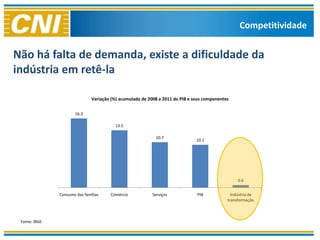 Competitividade


Não há falta de demanda, existe a dificuldade da
indústria em retê-la

                               Variação (%) acumulada de 2008 a 2011 do PIB e seus componentes


                      16.3

                                          13.5

                                                            10.7
                                                                               10.1




                                                                                                  0.6


               Consumo das famílias    Comércio            Serviços            PIB             Indústria de
                                                                                             transformação



 Fonte: IBGE
 