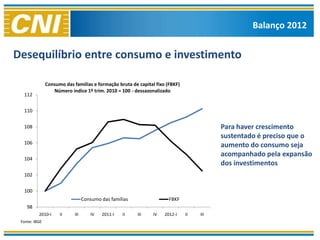 Balanço 2012

                                                                                                  Balanço 2012
Desequilíbrio entre consumo e investimento

               Consumo das famílias e formação bruta de capital fixo (FBKF)
                  Número índice 1º trim. 2010 = 100 - dessazonalizado
  112


  110


  108                                                                                    Para haver crescimento
                                                                                         sustentado é preciso que o
  106
                                                                                         aumento do consumo seja
                                                                                         acompanhado pela expansão
  104
                                                                                         dos investimentos
  102


  100
                                  Consumo das famílias                FBKF
    98
          2010-I     II     III      IV   2011-I   II    III   IV   2012-I    II   III
 Fonte: IBGE
 