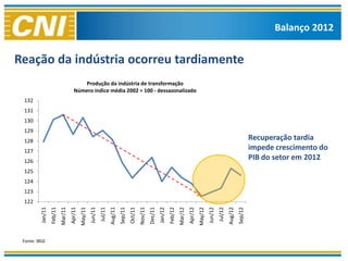 Balanço 2012


Reação da indústria ocorreu tardiamente
                                          Produção da indústria de transformação
                                       Número índice média 2002 = 100 - dessazonalizado
 132
 131
 130
 129
 128                                                                                                                                                                                                  Recuperação tardia
 127
                                                                                                                                                                                                      impede crescimento do
 126
                                                                                                                                                                                                      PIB do setor em 2012
 125
 124
 123
 122
                                                                        Aug/11




                                                                                                                                                                                    Aug/12
                  Feb/11




                                                                                                                              Feb/12
                                                                                                            Dec/11
                                                      Jun/11




                                                                                                                                                                  Jun/12
                                    Apr/11




                                                               Jul/11




                                                                                          Oct/11
                                                                                                   Nov/11




                                                                                                                                                Apr/12




                                                                                                                                                                           Jul/12
                           Mar/11
         Jan/11




                                                                                                                     Jan/12


                                                                                                                                       Mar/12
                                             May/11




                                                                                 Sep/11




                                                                                                                                                         May/12




 Fonte: IBGE                                                                                                                                                                                 Sep/12
 
