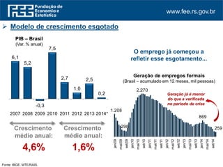 www.fee.rs.gov.br
1.208
298
2.270
869
259
jan/09
mai/09
set/09
jan/10
mai/10
set/10
jan/11
mai/11
set/11
jan/12
mai/12
set/12
jan/13
mai/13
set/13
jan/14
mai/14
set/14
 Modelo de crescimento esgotado
Crescimento
médio anual:
PIB – Brasil
(Var. % anual)
Geração de empregos formais
(Brasil – acumulado em 12 meses, mil pessoas)
6,1
5,2
-0,3
7,5
2,7
1,0
2,5
0,2
2007 2008 2009 2010 2011 2012 2013 2014*
1,6%
Crescimento
médio anual:
4,6%
Fonte: IBGE. MTE.
Geração já é menor
do que a verificada
no período de crise
O emprego já começou a
refletir esse esgotamento...
 