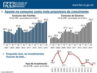 www.fee.rs.gov.br
Consumo das Famílias
(% do PIB - acumulado em 4 trim.)
Fonte: IBGE.
 Enquanto isso, os investimentos
ficaram de lado...
 Aposta no consumo como mola propulsora do crescimento
60,1
59,8
61,2
59,6
60,8
62,0
62,9
63,2
I
III
I
III
I
III
I
III
I
III
I
III
I
III
I
III
2007 2008 2009 2010 2011 2012 2013 2014
Consumo do Governo
(% do PIB - acumulado em 4 trim.)
20,1 20,2
20,6
21,2 21,1
20,6
21,5
22,2
I
III
I
III
I
III
I
III
I
III
I
III
I
III
I
III
2007 2008 2009 2010 2011 2012 2013 2014
Taxa de investimento
(% do PIB – acum. em 4 trim.)
18,3
20,7
17,7
20,4
17,5
18,0
17,2
4T07
2T08
4T08
2T09
4T09
2T10
4T10
2T11
4T11
2T12
4T12
2T13
4T13
2T14
 