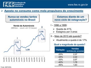 www.fee.rs.gov.br
1,62
0,95 1,08
2,96
2,45
dez/90
jun/92
dez/93
jun/95
dez/96
jun/98
dez/99
jun/01
dez/02
jun/04
dez/05
jun/07
dez/08
jun/10
dez/11
jun/13
dez/14
Venda de Automóveis
(Milhões – acum. em 12 meses)
I
Nunca se vendeu tantos
automóveis no Brasil
Estamos diante de um
novo ciclo de estagnação?
I – 1996 a 1999:
 Queda de 41%
 Estagnou por 3 anos
II – Maio de 2013 até quando?
 Atualmente a queda é de 17%
Qual a magnitude da queda?
II
Variação
Vendas
(milhões de veículos)
-20% 2,37
-25% 2,22
-30% 2,07
-40% 1,78
-45% 1,63
 Aposta no consumo como mola propulsora do crescimento
Fonte: ANFAVEA.
 