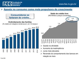 www.fee.rs.gov.br
0,8
1,2
1,4
1,6 1,6 1,6
mar/07
ago/07
jan/08
jun/08
nov/08
abr/09
set/09
fev/10
jul/10
dez/10
mai/11
out/11
mar/12
ago/12
jan/13
jun/13
nov/13
abr/14
set/14
Fonte: BCB. *Até novembro.
Consumidores se
fartaram de crédito...
Endividamento das famílias
(% médio em relação à renda acum. em 12 meses )
Saldo de crédito livre
(R$ trilhões a preços constantes)
20,2
23,5
27,1
31,5
33,8
37,6
40,9
43,1 44,8 45,9
2005
2006
2007
2008
2009
2010
2011
2012
2013
2014*
 Queda na atividade
 Aumento da inadimplência
 Juros mais elevados
 Reversão do comportamento dos bancos em
relação ao risco
 Aposta no consumo como mola propulsora do crescimento
 