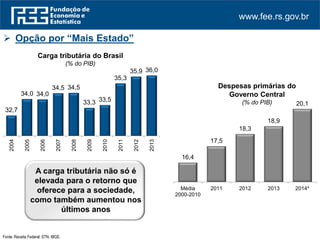 www.fee.rs.gov.br
Fonte: Receita Federal. STN. IBGE.
Despesas primárias do
Governo Central
(% do PIB)
Carga tributária do Brasil
(% do PIB)
A carga tributária não só é
elevada para o retorno que
oferece para a sociedade,
como também aumentou nos
últimos anos
32,7
34,0 34,0
34,5 34,5
33,3 33,5
35,3
35,9 36,0
2004
2005
2006
2007
2008
2009
2010
2011
2012
2013
16,4
17,5
18,3
18,9
20,1
Média
2000-2010
2011 2012 2013 2014*
 Opção por “Mais Estado”
 