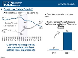 www.fee.rs.gov.br
0,5
10,7
jan.08 dez.14
Fonte: BCB.
Participação nas operações de crédito (%)
Créditos concedidos pelo Tesouro
Nacional para Instituições Financeiras
Oficiais
(% do PIB)
O governo não desperdiçou
a oportunidade para fazer
política fiscal expansionista
 Opção por “Mais Estado”
62,2
66,0
58,6
46,4
37,8
34,0
40,9
53,6
jan/03
ago/03
mar/04
out/04
mai/05
dez/05
jul/06
fev/07
set/07
abr/08
nov/08
jun/09
jan/10
ago/10
mar/11
out/11
mai/12
dez/12
jul/13
fev/14
set/14
BancosPrivados
Banco Públicos
 Essa é uma escolha que custa
caro...
 