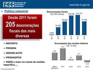 www.fee.rs.gov.br
Fonte: Receita Federal. STN.
 Política industrial
Desde 2011 foram
205desonerações
fiscais das mais
diversas
 REPORTO
 PRONON
 INOVAR-AUTO
 PRONAS/PCD
 PADIS e mais um monte de medida
específica.....
Arrecadação das receitas federais
(Var. % real)
Desonerações fiscais
(Em R$ milhões)
3.095
44.393
76.258
109.255 113.116
77.168
2011
2012
2013
2014
2015
2016
6,5
10,1
0,7
4,1
-1,8
Média
2000-2010
2011 2012 2013 2014
 