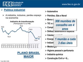 www.fee.rs.gov.br
Fonte: IBGE. OCDE.
 Política industrial
 A indústria, inclusive, perdeu espaço
na economia
Indústria de transformação
(Participação % no PIB)
18,6
15,4
19,2
16,9
12,9
12,7
4ºT95
4ºT96
4ºT97
4ºT98
4ºT99
4ºT00
4ºT01
4ºT02
4ºT03
4ºT04
4ºT05
4ºT06
4ºT07
4ºT08
4ºT09
4ºT10
4ºT11
4ºT12
4ºT13
PLANO BRASIL
MAIOR
 Automotivo
 Petróleo, Gás e Naval
 Bens de capital
 TIC e complexo eletroeletrônico
 Complexo da saúde
 Defesa, automotivo e espacial
 Celulose e papel
 Energias renováveis
 Indústria da mineração
 Metalurgia
 Higiene pessoal e perfumaria
 Indústria química
 Construção Civil e + 6...
308 reuniões de
conselho em 4
anos
1 reunião a cada
3 dias úteis
 