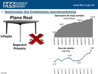 www.fee.rs.gov.br
2,17
2,38
2,22
2,82
jun/13
go/13
out/13
dez/13
fev/14
abr/14
jun/14
go/14
out/14
dez/14
fev/15
18,6
80,7
101,5
113,6
jun/2013
ago/2013
out/2013
dez/2013
fev/2014
abr/2014
jun/2014
ago/2014
out/2014
dez/2014
fev/2015
Fonte: BCB.
Plano Real
Inflação
Superávit
Primário
Câmbio
Flutuante
Taxa de câmbio
(R$/US$)
Operações de swap cambial
(US$ bilhões)
 Deterioração dos fundamentos macroeconômicos
 