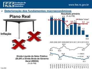 www.fee.rs.gov.br
Fonte: BCB.
Plano Real
Inflação
Superávit
Primário
Câmbio
Flutuante
 Deterioração dos fundamentos macroeconômicos
Resultado primário
(% do PIB)
Dívida Líquida do Setor Público
(DLSP) e Dívida Bruta do Governo
Geral (DBGG)
(% do PIB)
56,4 55,9
62,6
56,7
63,4
47,3
37,8
42,8
33,1
36,7
dez/06
mai/07
out/07
mar/08
ago/08
jan/09
jun/09
nov/09
abr/10
set/10
fev/11
jul/11
dez/11
mai/12
out/12
mar/13
ago/13
jan/14
jun/14
nov/14
DBGG
DLSP
4,8
4,1 4,1
4,8
1,6
3,4
2,4
1,3
-0,6
4,3
3,8 3,3 3,1 3,1
2005 2006 2007 20082009*2010 2011 2012 2013 2014
Meta "cheia"
 