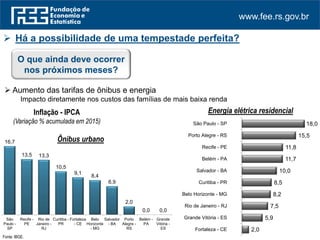 www.fee.rs.gov.br
16,7
13,5 13,3
10,5
9,1
8,4
6,9
2,0
0,0 0,0
São
Paulo -
SP
Recife -
PE
Rio de
Janeiro -
RJ
Curitiba -
PR
Fortaleza
- CE
Belo
Horizonte
- MG
Salvador
- BA
Porto
Alegre -
RS
Belém -
PA
Grande
Vitória -
ES
Fonte: IBGE.
 Há a possibilidade de uma tempestade perfeita?
O que ainda deve ocorrer
nos próximos meses?
Inflação - IPCA
(Variação % acumulada em 2015)
Ônibus urbano
Energia elétrica residencial
 Aumento das tarifas de ônibus e energia
Impacto diretamente nos custos das famílias de mais baixa renda
2,0
5,9
7,5
8,2
8,5
10,0
11,7
11,8
15,5
18,0
Fortaleza - CE
Grande Vitória - ES
Rio de Janeiro - RJ
Belo Horizonte - MG
Curitiba - PR
Salvador - BA
Belém - PA
Recife - PE
Porto Alegre - RS
São Paulo - SP
 