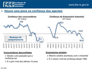 www.fee.rs.gov.br
Fonte: FGV. CNI.
 Houve uma piora na confiança dos agentes
Confiança dos consumidores
(Nº índice)
170
132
113
jan/10
mai/10
set/10
jan/11
mai/11
set/11
jan/12
mai/12
set/12
jan/13
mai/13
set/13
jan/14
mai/14
set/14
Confiança do Empresário Industrial
(Nº índice)
47,4
68,5
53,8
45,8
2008-I
2008-III
2009-I
2009-III
2010-I
2010-III
2011-I
2011-III
2012-I
2012-III
2013-I
2013-III
2014-I
2014-III
Mudança de
comportamento
Consumidores desconfiados
 Desde o ano passado que a
confiança cai
 É o pior nível dos últimos 14 anos
Empresários também
 Mesmo cenário aconteceu com o industrial
 É o menor nível de confiança desde 1999
 