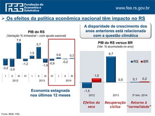 www.fee.rs.gov.br
PIB do RS
(Variação % trimestral – com ajuste sazonal)
Economia estagnada
nos últimos 12 meses
Fonte: IBGE. FEE.
 Os efeitos da política econômica nacional têm impacto no RS
PIB do RS versus BR
(Var. % acumulada no ano)
Efeitos da
seca
Recuperação
cíclica
Retorno à
“normalidade”
A disparidade de crescimento dos
anos anteriores está relacionada
com a questão climática
-3,2 -3,9
7,8
-1,2
1,5
5,7
-1,9
-0,9
0,6
-0,2
0,3
I II III IV I II III IV I II III
2012 2013 2014
-1,5
6,7
0,1
1,0
0,0 0,2
2012 2013 3º trim. 2014
RS BR
 