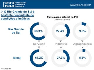 www.fee.rs.gov.br
Fonte: IBGE. FEE.
9,3%
Agropecuária
Participação setorial no PIB
(Média 2008-2012)
Brasil 67,2%
Rio Grande
do Sul
27,3%
 O Rio Grande do Sul é
bastante dependente de
condições climáticas
Serviços
63,3% 27,4%
Indústria
5,5%
 