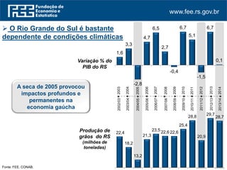 www.fee.rs.gov.br
2003
2004
2005
2006
2007
2008
2009
2010
2011
2012
2013
2014*
2002/03
2003/04
2004/05
2005/06
2006/07
2007/08
2008/09
2009/10
2010/11
2011/12
2012/13
2013/14
Variação % do
PIB do RS
Produção de
grãos do RS
(milhões de
toneladas)
Fonte: FEE. CONAB. *Até o terceiro trimestre.
22,4
18,2
13,2
21,3
23,5 22,6 22,6
25,4
28,8
20,9
29,7
28,7
 O Rio Grande do Sul é bastante
dependente de condições climáticas
A seca de 2005 provocou
impactos profundos e
permanentes na
economia gaúcha
1,6
3,3
-2,8
4,7
6,5
2,7
-0,4
6,7
5,1
-1,5
6,7
0,1
 