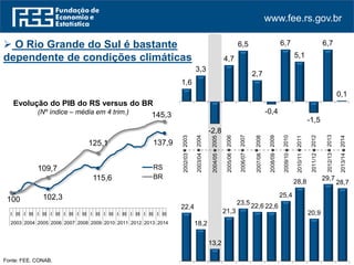 www.fee.rs.gov.br
2003
2004
2005
2006
2007
2008
2009
2010
2011
2012
2013
2014
2002/03
2003/04
2004/05
2005/06
2006/07
2007/08
2008/09
2009/10
2010/11
2011/12
2012/13
2013/14
Fonte: FEE. CONAB.
1,6
3,3
-2,8
4,7
6,5
2,7
-0,4
6,7
5,1
-1,5
6,7
0,1
22,4
18,2
13,2
21,3
23,5 22,6 22,6
25,4
28,8
20,9
29,7
28,7
 O Rio Grande do Sul é bastante
dependente de condições climáticas
Evolução do PIB do RS versus do BR
(Nº índice – média em 4 trim.)
102,3
115,6
137,9
100
109,7
125,1
145,3
I III I III I III I III I III I III I III I III I III I III I III I III
2003 2004 2005 2006 2007 2008 2009 2010 2011 2012 2013 2014
RS
BR
 