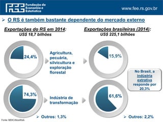 www.fee.rs.gov.br
74,3%
24,4%
 Outros: 1,3%
Exportações do RS em 2014:
US$ 18,7 bilhões
Agricultura,
pecuária,
silvicultura e
exploração
florestal
Indústria de
transformação
Fonte: MDIC/AliceWeb.
Exportações brasileiras (2014):
US$ 225,1 bilhões
61,6%
No Brasil, a
indústria
extrativa
responde por
20,3%
 Outros: 2,2%
 O RS é também bastante dependente do mercado externo
 