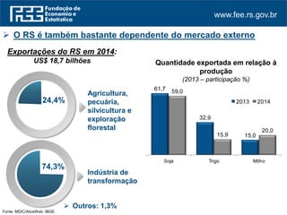 www.fee.rs.gov.br
74,3%
24,4%
 Outros: 1,3%
Exportações do RS em 2014:
US$ 18,7 bilhões
Agricultura,
pecuária,
silvicultura e
exploração
florestal
Indústria de
transformação
Fonte: MDIC/AliceWeb. IBGE.
 O RS é também bastante dependente do mercado externo
Quantidade exportada em relação à
produção
(2013 – participação %)
61,7
32,9
15,0
59,0
15,9
20,0
Soja Trigo Milho
2013 2014
 