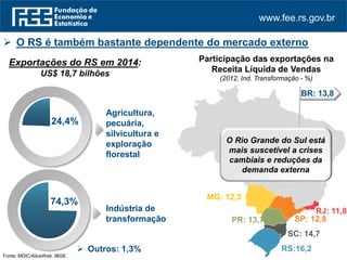 www.fee.rs.gov.br
74,3%
24,4%
 Outros: 1,3%
Exportações do RS em 2014:
US$ 18,7 bilhões
Agricultura,
pecuária,
silvicultura e
exploração
florestal
Indústria de
transformação
 O RS é também bastante dependente do mercado externo
Participação das exportações na
Receita Líquida de Vendas
(2012, Ind. Transformação - %)
RS:16,2
SC: 14,7
PR: 13,7 SP: 12,8
MG: 12,3
RJ: 11,8
BR: 13,8
O Rio Grande do Sul está
mais suscetível a crises
cambiais e reduções da
demanda externa
Fonte: MDIC/AliceWeb. IBGE.
 