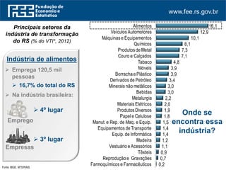 www.fee.rs.gov.br
Principais setores da
indústria de transformação
do RS (% do VTI*, 2012)
Fonte: IBGE. MTE/RAIS.
Onde se
encontra essa
indústria?
Indústria de alimentos
 Emprega 120,5 mil
pessoas
 16,7% do total do RS
 Na indústria brasileira:
Emprego
 4º lugar
Empresas
 3º lugar
0,2
0,7
0,9
1,1
1,2
1,4
1,4
1,5
1,8
1,9
2,0
2,2
3,0
3,0
3,4
3,9
3,9
4,8
7,1
7,3
8,1
10,1
12,9
16,1
Farmoquímicos e farmacêuticos
Impressão e rep. de gravações
Têxteis
Vestuário e acessórios
Madeira
Informática
Equip. de transporte
Manut., rep. e inst. de máq. e eq.
Papel e celulose
Diversos
Materiais elétricos
Metalurgia
Bebidas
Minerais não-metálicos
Derivados de petróleo
Borracha e plástico
Móveis
Fumo
Couro e calçados
Produtos de metal
Químicos
Máquinas e equipamentos
Veículos automotores
Alimentos
 