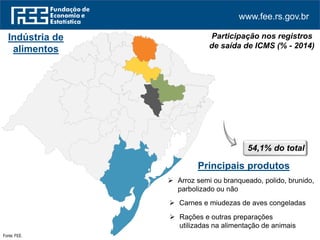 www.fee.rs.gov.br
Indústria de
alimentos
Fonte: FEE.
7,3
8,0
11,4
13,1
14,3
Norte
Produção
Serra
Vale do
Taquari
Sul
Participação nos registros
de saída de ICMS (% - 2014)
54,1% do total
Principais produtos
 Arroz semi ou branqueado, polido, brunido,
parbolizado ou não
 Carnes e miudezas de aves congeladas
 Rações e outras preparações
utilizadas na alimentação de animais
 