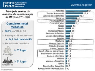 www.fee.rs.gov.br
Complexo metal
mecânico
 Emprega 251 mil pessoas
 34,7 % do total do RS
 Na indústria brasileira:
Emprego
 3º lugar
Empresas
 2º lugar
 38,7% do VTI do RS
Fonte: IBGE. MTE/RAIS.
Principais setores da
indústria de transformação
do RS (% do VTI*, 2012)
0,2
0,7
0,9
1,1
1,2
1,4
1,4
1,5
1,8
1,9
2,0
2,2
3,0
3,0
3,4
3,9
3,9
4,8
7,1
7,3
8,1
10,1
12,9
16,1
Farmoquímicos e farmacêuticos
Impressão e rep. de gravações
Têxteis
Vestuário e acessórios
Madeira
Informática
Equip. de transporte
Manut., rep. e inst. de máq. e eq.
Papel e celulose
Diversos
Materiais elétricos
Metalurgia
Bebidas
Minerais não-metálicos
Derivados de petróleo
Borracha e plástico
Móveis
Fumo
Couro e calçados
Produtos de metal
Químicos
Máquinas e equipamentos
Veículos automotores
Alimentos
 