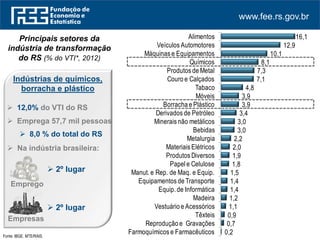 www.fee.rs.gov.br
Fonte: IBGE. MTE/RAIS.
Indústrias de químicos,
borracha e plástico
 Emprega 57,7 mil pessoas
 8,0 % do total do RS
 Na indústria brasileira:
Emprego
 2º lugar
Empresas
 2º lugar
 12,0% do VTI do RS
Principais setores da
indústria de transformação
do RS (% do VTI*, 2012)
0,2
0,7
0,9
1,1
1,2
1,4
1,4
1,5
1,8
1,9
2,0
2,2
3,0
3,0
3,4
3,9
3,9
4,8
7,1
7,3
8,1
10,1
12,9
16,1
Farmoquímicos e farmacêuticos
Impressão e rep. de gravações
Têxteis
Vestuário e acessórios
Madeira
Informática
Equip. de transporte
Manut., rep. e inst. de máq. e eq.
Papel e celulose
Diversos
Materiais elétricos
Metalurgia
Bebidas
Minerais não-metálicos
Derivados de petróleo
Borracha e plástico
Móveis
Fumo
Couro e calçados
Produtos de metal
Químicos
Máquinas e equipamentos
Veículos automotores
Alimentos
 