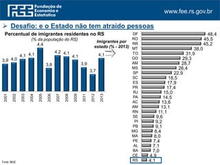 www.fee.rs.gov.br
Fonte: IBGE.
Imigrantes por
estado (% - 2013)
 Desafio: e o Estado não tem atraído pessoas
Percentual de imigrantes residentes no RS
(% da população do RS)
3,9 4,0
4,1 4,1
4,4
3,8
4,2 4,1
4,1
3,9
3,7
4,1
2001
2002
2003
2004
2005
2006
2007
2008
2009
2011
2012
2013
4,1
4,9
7,0
7,1
7,4
8,0
8,4
9,1
9,2
9,6
11,1
13,1
13,6
14,5
15,0
17,4
17,9
18,5
22,9
26,4
28,7
29,3
31,9
38,0
45,2
45,5
48,4
RS
CE
BA
AL
PE
MA
MG
PB
PI
SE
RN
AM
AC
PA
RJ
PR
ES
SC
SP
MS
AM
GO
TO
MT
RR
RO
DF
 