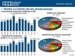 www.fee.rs.gov.br
41,4 21,7
9,9
7,43,63,1
12,9
Santa Catarina
Paraná
São Paulo
Mato Grosso
Rio de Janeiro
Mato Grosso do Sul
Outros
8,9 8,9 8,9
9,1
9,3
9,0
9,2 9,2
9,6
9,1
9,4 9,4
2001
2002
2003
2004
2005
2006
2007
2008
2009
2011
2012
2013
Percentual de imigrantes residentes no RS
(% da população do RS)
Fonte: IBGE.
Origem dos imigrantes
(% - 2013)
39,1 21,2
11,6
7,4
4,62,4
13,5
Santa Catarina
Paraná
País estrangeiro
São Paulo
Rio de Janeiro
Minas Gerais
Outros
Percentual de emigrantes
do RS (% da população do RS)
3,9 4,0
4,1 4,1
4,4
3,8
4,2 4,1
4,1
3,9
3,7
4,1
2001
2002
2003
2004
2005
2006
2007
2008
2009
2011
2012
2013 Destino dos emigrantes
(% - 2013)
 Desafio: e o Estado não tem atraído pessoas
 