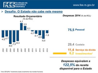 www.fee.rs.gov.br
 Desafio: O Estado não cabe nele mesmo
Resultado Orçamentário
(% da RCL)
Fonte: SEFAZ/RS. *Investimentos amplos (investimentos mais inversões financeiras)
-4,2-3,7
-8,0
-7,0
-6,3
4,1
2,5
0,1
-0,7
-2,1
-2,9
-5,0
-1,8
2002
2003
2004
2005
2006
2007
2008
2009
2010
2011
2012
2013
2014
Despesas 2014 (% da RCL)
Despesas equivalem a
122,5% da receita
disponível para o Estado
Serviço da dívida11,4
Custeio29,4
Pessoal75,5
6,2 Investimentos*
 