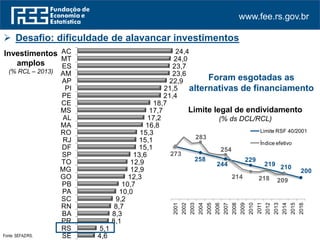 www.fee.rs.gov.br
 Desafio: dificuldade de alavancar investimentos
Fonte: SEFAZ/RS. * Não inclui dados de Roraima.
Investimentos
amplos
(% RCL – 2013*)
4,6
5,1
8,1
8,3
8,7
9,2
10,0
10,7
12,3
12,9
12,9
13,6
15,1
15,1
15,3
16,8
17,2
17,7
18,7
21,4
21,5
22,9
23,6
23,7
24,0
24,4
SE
RS
PR
BA
RN
SC
PA
PB
GO
MG
TO
SP
DF
RJ
RO
MA
AL
MS
CE
PE
PI
AP
AM
ES
MT
AC
Foram esgotadas as
alternativas de financiamento
258
244
229
219 210
200
273
283
254
214 218 209
2001
2002
2003
2004
2005
2006
2007
2008
2009
2010
2011
2012
2013
2014
2015
2016
Limite RSF 40/2001
Índice efetivo
Limite legal de endividamento
(% DCL/RCL)
 