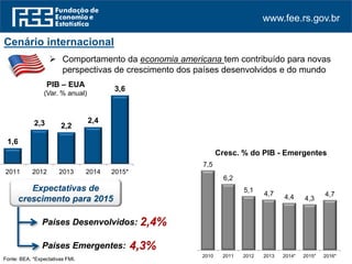 www.fee.rs.gov.br
Cenário internacional
 Comportamento da economia americana tem contribuído para novas
perspectivas de crescimento dos países desenvolvidos e do mundo
1,6
2,3 2,2
2,4
3,6
2011 2012 2013 2014 2015*
PIB – EUA
(Var. % anual)
100,5
249,7
77,7
203,8
113,9
jan/07
jul/07
jan/08
jul/08
jan/09
jul/09
jan/10
jul/10
jan/11
jul/11
jan/12
jul/12
jan/13
jul/13
jan/14
jul/14
Preço do petróleo
(Nº índice – 2005=100)
Queda de 44%
Expectativas de
crescimento para 2015
Países Desenvolvidos: 2,4%
Países Emergentes: 4,3%
Cresc. % do PIB - Emergentes
7,5
6,2
5,1
4,7 4,4 4,3
4,7
2010 2011 2012 2013 2014* 2015* 2016*
Fonte: BEA. FMI. *Expectativas.
 