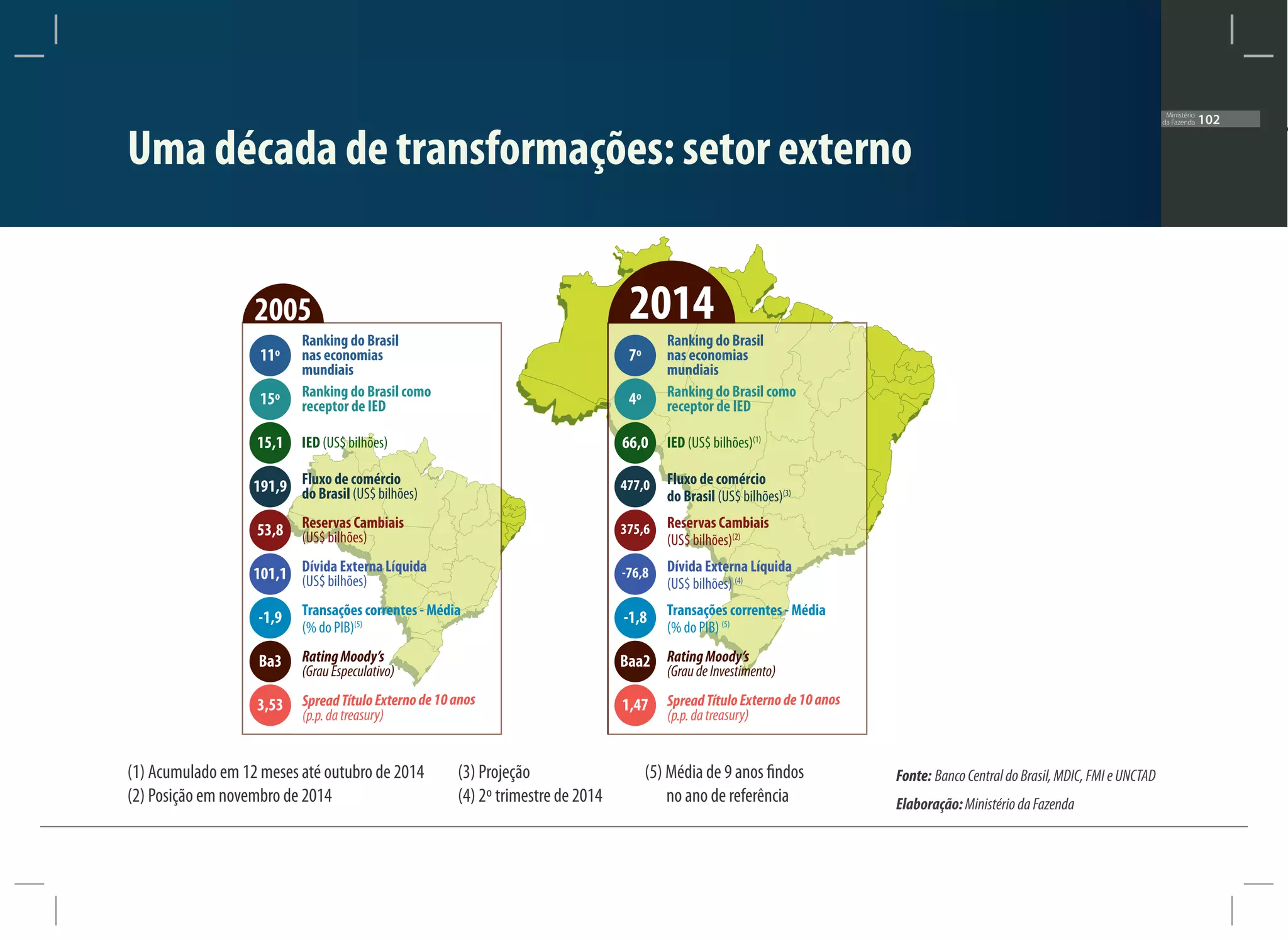 102102
(1) Acumulado em 12 meses até outubro de 2014
(2) Posição em novembro de 2014
Uma década de transformações: setor externo
2005 2014
Transações correntes - Média
(% do PIB) (5)-1,8
RatingMoody’s
(GraudeInvestimento)
Baa2
IED (US$ bilhões)(1)
66,0
Fluxo de comércio
do Brasil (US$ bilhões)(3)
477,0
Reservas Cambiais
(US$ bilhões)(2)
375,6
Dívida Externa Líquida
(US$ bilhões) (4)
-76,8
Ranking do Brasil
nas economias
mundiais
7º
Ranking do Brasil como
receptor de IED4º
SpreadTítuloExternode10anos
(p.p.datreasury)
1,47
Transações correntes - Média
(% do PIB)(5)-1,9
RatingMoody’s
(GrauEspeculativo)
Ba3
IED (US$ bilhões)15,1
Fluxo de comércio
do Brasil (US$ bilhões)191,9
Reservas Cambiais
(US$ bilhões)53,8
Dívida Externa Líquida
(US$ bilhões)101,1
Ranking do Brasil
nas economias
mundiais
11º
Ranking do Brasil como
receptor de IED15º
SpreadTítuloExternode10anos
(p.p.datreasury)
3,53
Fonte: BancoCentraldoBrasil,MDIC,FMIeUNCTAD
Elaboração:MinistériodaFazenda
(3) Projeção
(4) 2º trimestre de 2014
(5) Média de 9 anos findos
no ano de referência
 