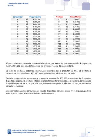 38
Consumidor Preço Máximo Produtor Preço Mínimo
A R$ 4.500,00 P1 R$ 1.000,00
B R$ 4.250,00 P2 R$ 1.250,00
C R$ 4.000,00 P3 R$ 1.500,00
D R$ 3.750,00 P4 R$ 1.750,00
E R$ 3.500,00 P5 R$ 2.000,00
F R$ 3.250,00 P6 R$ 2.250,00
G R$ 3.000,00 P7 R$ 2.500,00
H R$ 2.750,00 P8 R$ 2.750,00
I R$ 2.500,00 P9 R$ 3.000,00
J R$ 2.250,00 P10 R$ 3.250,00
K R$ 2.000,00 P11 R$ 3.500,00
L R$ 1.750,00 P12 R$ 3.750,00
M R$ 1.500,00 P13 R$ 4.000,00
N R$ 1.250,00 P14 R$ 4.250,00
O R$ 1.000,00 P15 R$ 4.500,00
Só para refrescar a memória: nossas tabelas dizem, por exemplo, que o consumidor B pagaria no
máximo R$4.250 pelo smartphone. Esse é o preço de reserva do consumidor B.
Do lado do produtor, podemos observar, por exemplo, que o produtor 11 (P11) só ofertaria o
smartphone por, no mínimo, R$3.750. Menos do que isso não interessa para ele.
Também podemos interpretar que se o preço de mercado for R$3.800, somente A, B e C estariam
dispostos a pagar pelo produto, e todos os produtores estariam dispostos a oferta-lo, com exceção
dos produtores 13, 14 e 15, que têm preço de reserva superior a R$3.800, ou seja, só venderiam
por valores maiores.
Se quiser saber quantos consumidores estarão dispostos a comprar a cada nível de preço, pode-se
montar outra tabela e as curvas de oferta e de demanda.
Celso Natale, Heber Carvalho
Aula 00
Economia p/ CACD (Primeira e Segunda Fases) - Pós-Edital
www.estrategiaconcursos.com.br
0
00000000000 - DEMO
 