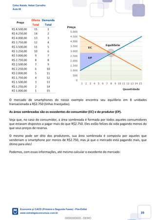 39
O mercado de smartphones do nosso exemplo encontra seu equilíbrio em 8 unidades
transacionada a R$2.750 (linhas tracejadas).
As áreas sombreadas são os excedentes do consumidor (EC) e do produtor (EP).
Veja que, no caso do consumidor, a área sombreada é formada por todos aqueles consumidores
que estavam dispostos a pagar mais do que R$2.750. Eles estão felizes da vida pagando menos do
que seus preços de reserva.
O mesmo pode ser dito dos produtores, sua área sombreada é composta por aqueles que
venderiam o smartphone por menos de R$2.750, mas já que o mercado está pagando mais, que
ótimo para eles!
Podemos, com essas informações, até mesmo calcular o excedente do mercado:
Celso Natale, Heber Carvalho
Aula 00
Economia p/ CACD (Primeira e Segunda Fases) - Pós-Edital
www.estrategiaconcursos.com.br
0
00000000000 - DEMO
 