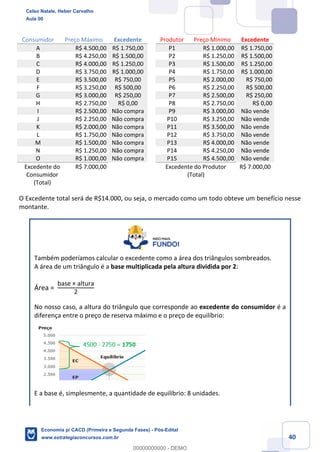 40
Consumidor Preço Máximo Excedente Produtor Preço Mínimo Excedente
A R$ 4.500,00 R$ 1.750,00 P1 R$ 1.000,00 R$ 1.750,00
B R$ 4.250,00 R$ 1.500,00 P2 R$ 1.250,00 R$ 1.500,00
C R$ 4.000,00 R$ 1.250,00 P3 R$ 1.500,00 R$ 1.250,00
D R$ 3.750,00 R$ 1.000,00 P4 R$ 1.750,00 R$ 1.000,00
E R$ 3.500,00 R$ 750,00 P5 R$ 2.000,00 R$ 750,00
F R$ 3.250,00 R$ 500,00 P6 R$ 2.250,00 R$ 500,00
G R$ 3.000,00 R$ 250,00 P7 R$ 2.500,00 R$ 250,00
H R$ 2.750,00 R$ 0,00 P8 R$ 2.750,00 R$ 0,00
I R$ 2.500,00 Não compra P9 R$ 3.000,00 Não vende
J R$ 2.250,00 Não compra P10 R$ 3.250,00 Não vende
K R$ 2.000,00 Não compra P11 R$ 3.500,00 Não vende
L R$ 1.750,00 Não compra P12 R$ 3.750,00 Não vende
M R$ 1.500,00 Não compra P13 R$ 4.000,00 Não vende
N R$ 1.250,00 Não compra P14 R$ 4.250,00 Não vende
O R$ 1.000,00 Não compra P15 R$ 4.500,00 Não vende
Excedente do
Consumidor
(Total)
R$ 7.000,00 Excedente do Produtor
(Total)
R$ 7.000,00
O Excedente total será de R$14.000, ou seja, o mercado como um todo obteve um benefício nesse
montante.
Também poderíamos calcular o excedente como a área dos triângulos sombreados.
A área de um triângulo é a base multiplicada pela altura dividida por 2:
Área =
base × altura
2
No nosso caso, a altura do triângulo que corresponde ao excedente do consumidor é a
diferença entre o preço de reserva máximo e o preço de equilíbrio:
E a base é, simplesmente, a quantidade de equilíbrio: 8 unidades.
Celso Natale, Heber Carvalho
Aula 00
Economia p/ CACD (Primeira e Segunda Fases) - Pós-Edital
www.estrategiaconcursos.com.br
0
00000000000 - DEMO
 